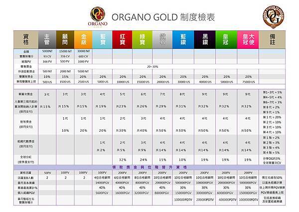 OrganoGOLD制度檢表