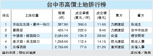 台中市高價土地排行榜