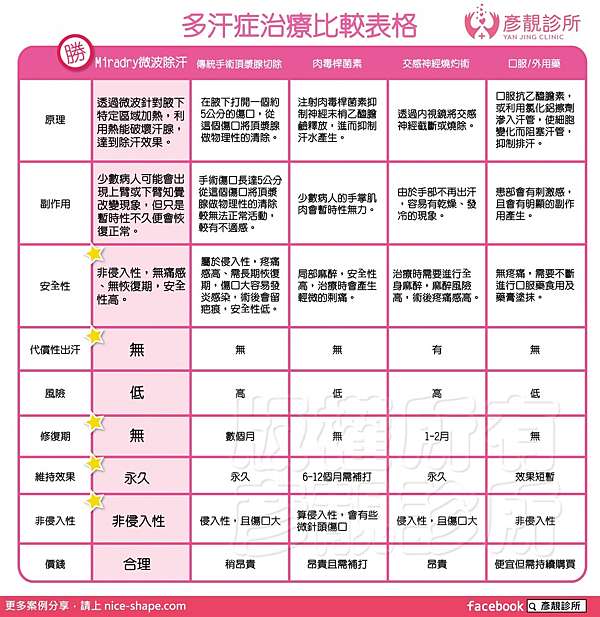 狐臭 腋下狐臭原因 治療方法費用 講師蔡學毅醫師解答 醫美醫師蔡學毅醫師 醫學部落格 痞客邦