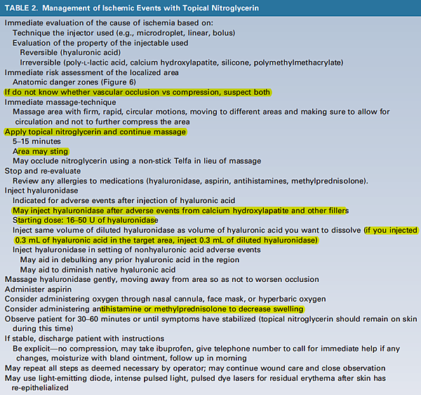 HA related ischemia using NTG