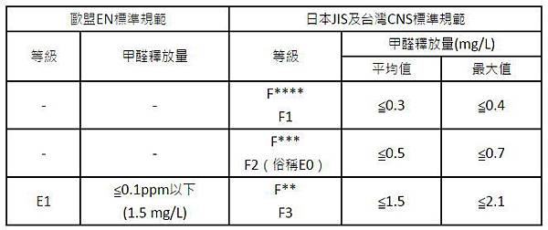 甲醛含量說明