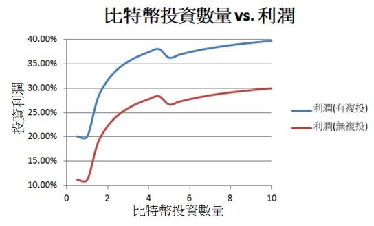 TCC比特幣投資數量利潤圖2.JPG