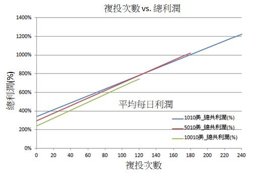 BCC複投次數vs總利潤.jpg