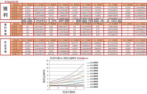 0TCC_投資年數vs比特幣獲利_新.jpg