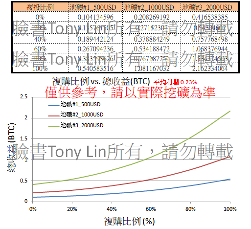 複投比例vs總收益_20180123.png