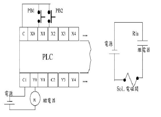 PLC 之輸出與輸入元件連接圖