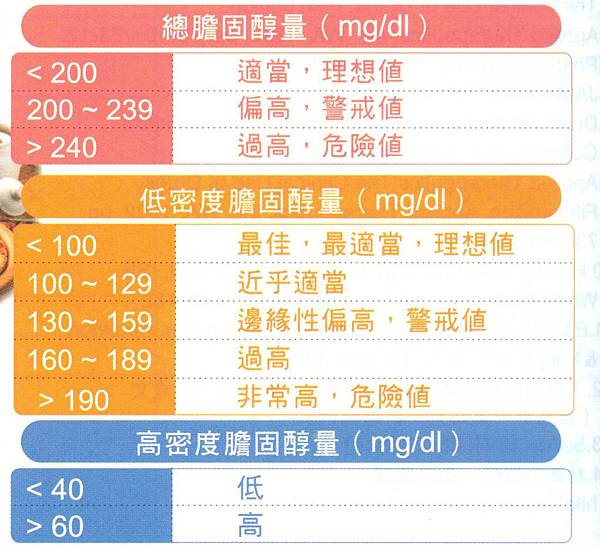 膽固醇指數