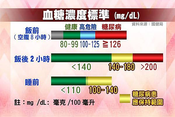 血糖濃度標準