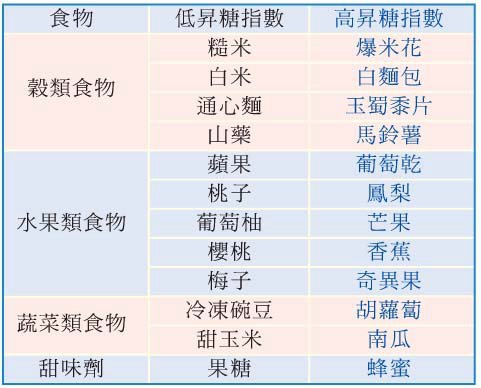 高普林食物