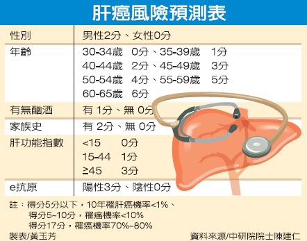 肝癌風險預測表