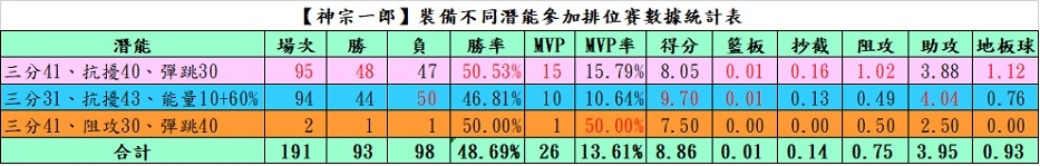 【電玩】灌籃高手遊戲紀錄〈S11-S20賽季〉