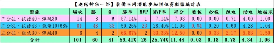 【電玩】灌籃高手遊戲紀錄〈S11-S20賽季〉