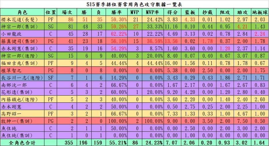 【電玩】灌籃高手遊戲紀錄〈S11-S20賽季〉