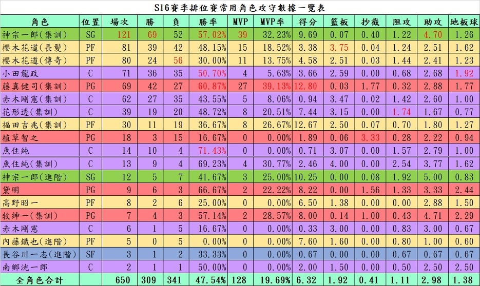 【電玩】灌籃高手遊戲紀錄〈S11-S20賽季〉