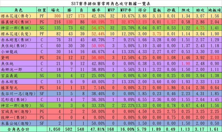 【電玩】灌籃高手遊戲紀錄〈S11-S20賽季〉