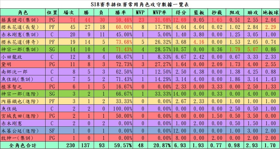 【電玩】灌籃高手遊戲紀錄〈S11-S20賽季〉