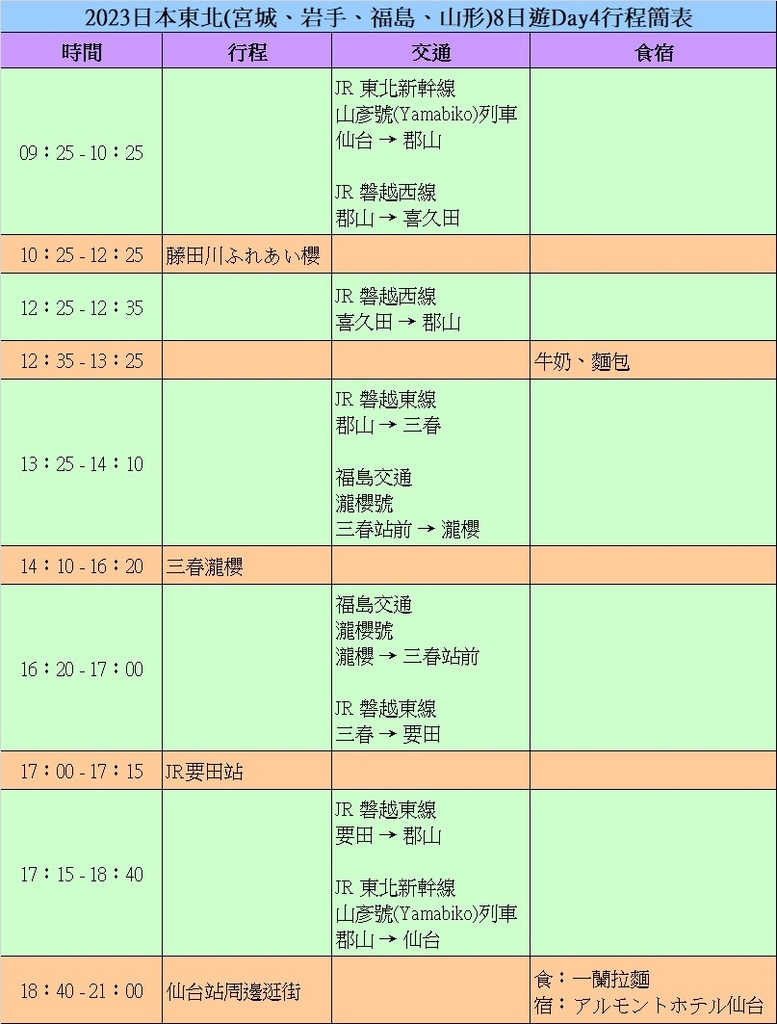 【旅行】2023日本東北8日遊Day4：藤田川ふれあい櫻、三