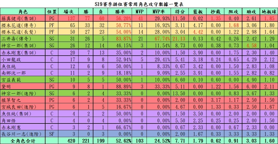 【電玩】灌籃高手遊戲紀錄〈S11-S20賽季〉