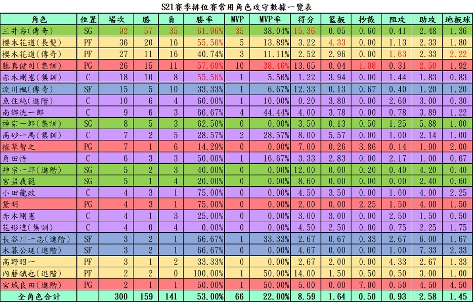【電玩】灌籃高手遊戲紀錄〈S21-S27賽季〉 【電玩】灌籃高手遊戲紀錄〈S21-S27賽季〉