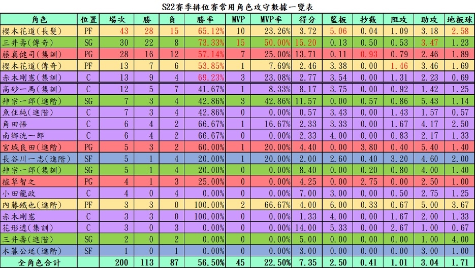 【電玩】灌籃高手遊戲紀錄〈S21-S27賽季〉 【電玩】灌籃高手遊戲紀錄〈S21-S27賽季〉