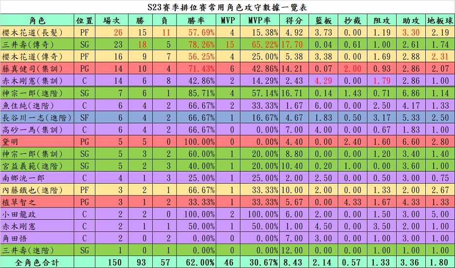 【電玩】灌籃高手遊戲紀錄〈S21-S27賽季〉 【電玩】灌籃高手遊戲紀錄〈S21-S27賽季〉