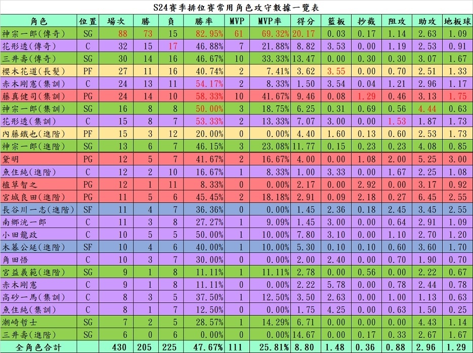 【電玩】灌籃高手遊戲紀錄〈S21-S27賽季〉 【電玩】灌籃高手遊戲紀錄〈S21-S27賽季〉