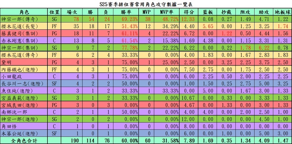 【電玩】灌籃高手遊戲紀錄〈S21-S27賽季〉 【電玩】灌籃高手遊戲紀錄〈S21-S27賽季〉