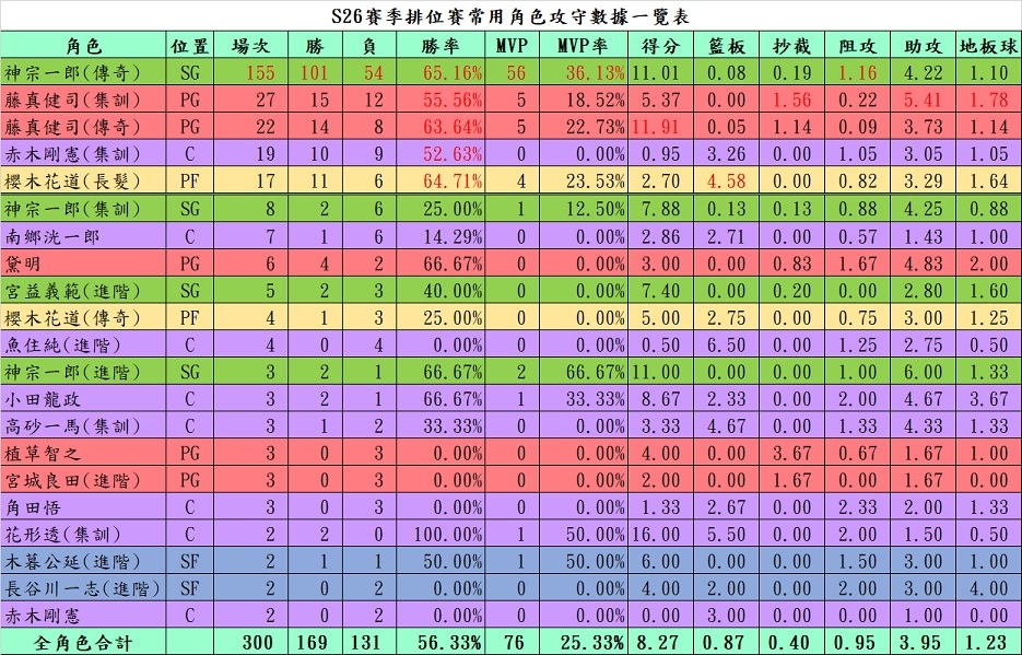 【電玩】灌籃高手遊戲紀錄〈S21-S27賽季〉 【電玩】灌籃高手遊戲紀錄〈S21-S27賽季〉