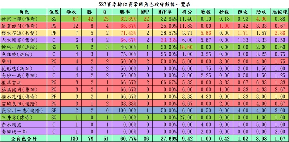 【電玩】灌籃高手遊戲紀錄〈S21-S27賽季〉 【電玩】灌籃高手遊戲紀錄〈S21-S27賽季〉