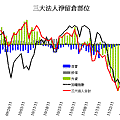 20111206三大法人期貨