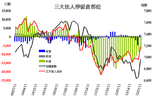 20111221法人期貨籌碼.gif