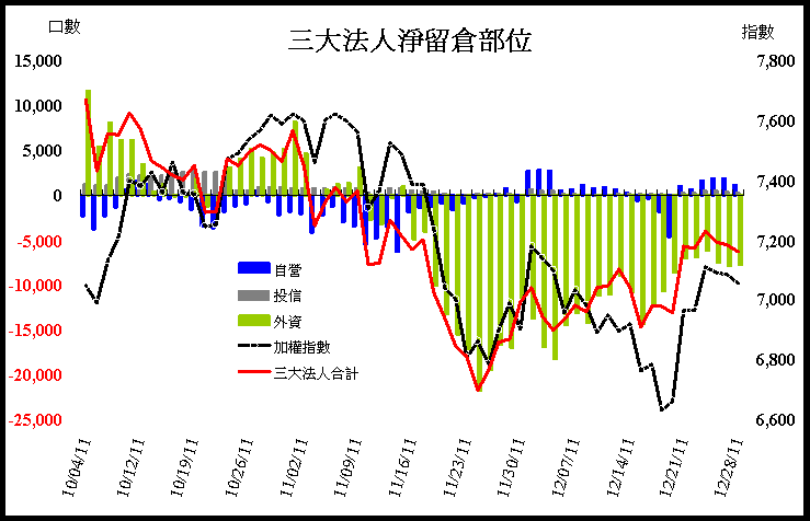 20111228法人期貨籌碼.gif