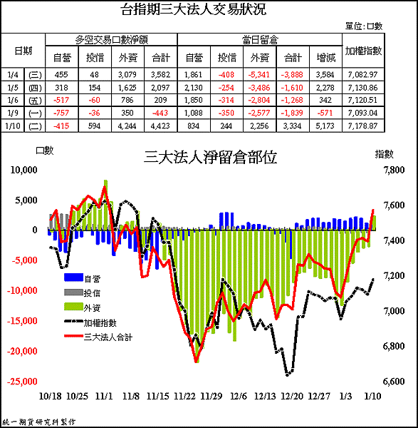 20120110法人期貨籌碼.gif