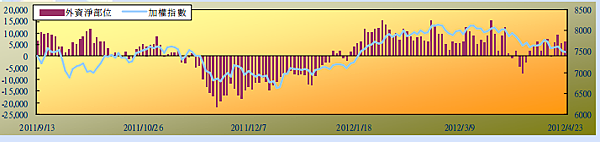 2012-04-23外資留倉