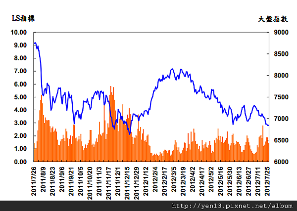 2012-07-27_LS指標