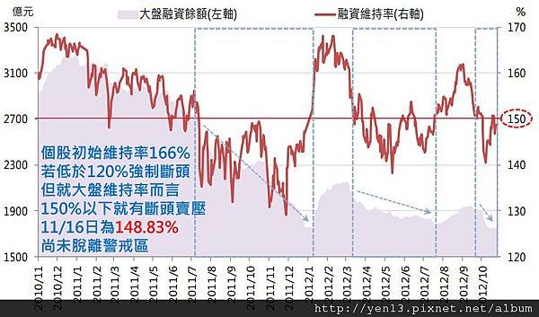 2012-11-20融資維持率