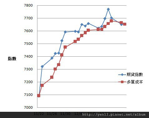 外資12月成本