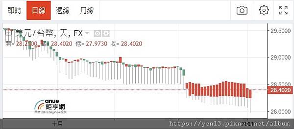 新台幣匯率20210105