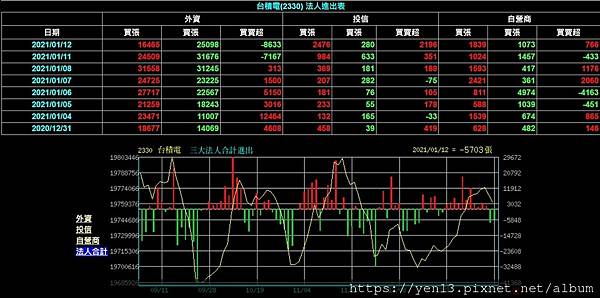 外資2330買賣超20210112