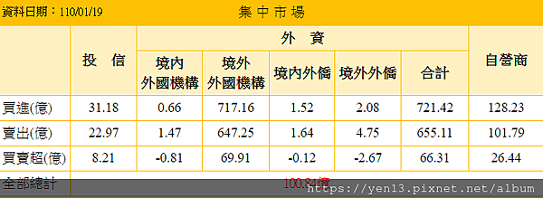 三大法人20210119