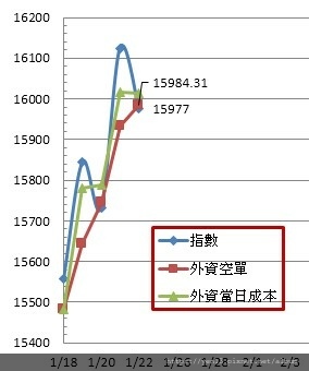 外資成本20210122