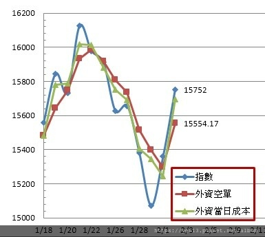 外資成本20210202