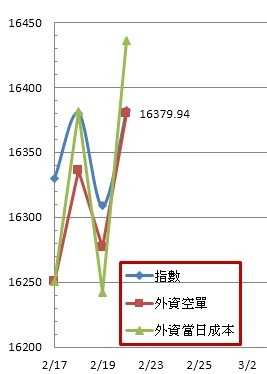 外資成本20210220