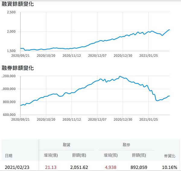 融資餘額20210223