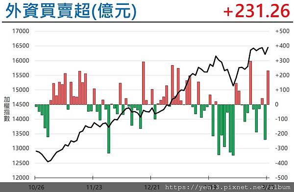 外資現貨買賣超20210225