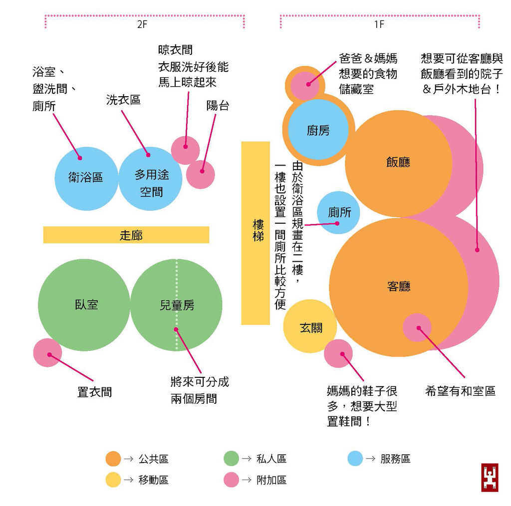 分區色塊規畫