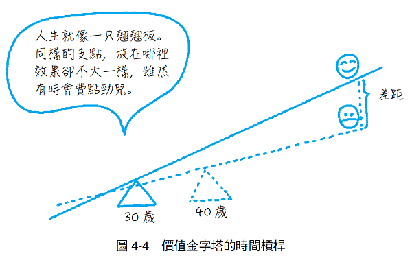 161圖4-4價值金字塔的時間槓桿.png 161圖4-4價值金字塔的時間槓桿.png