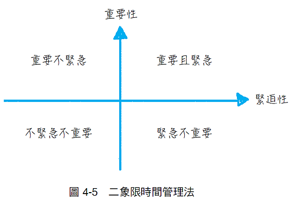 163圖4-5 二象限時間管理法.png 163圖4-5 二象限時間管理法.png