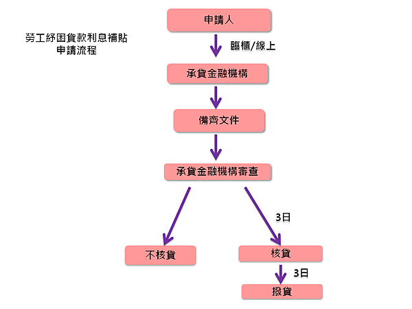 紓困貸款申請04.png