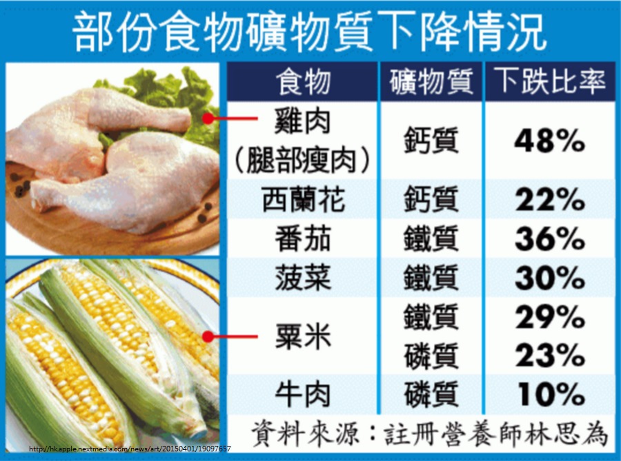 食物礦物質含量下跌.jpg 食物礦物質含量下跌.jpg